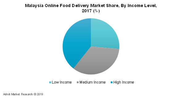 Malaysia Online Food Delivery Market Share, By Income Level, 2017 (%)